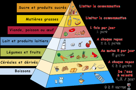 Comment maintenir son poids en équilibre ? pyramide_alimentaire