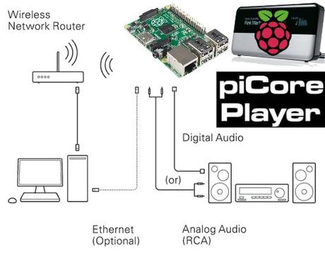 piCorePlayer: transformer un Raspberry Pi en player Squeezebox Squeezbox_schema_PiCorePlayer
