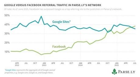 Médias : Facebook devient la 1ère source de trafic devant Google