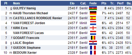 Extrait du classement final de l'Open A © Chess & Strategy Extrait du classement final de l'Open A © Chess & Strategy