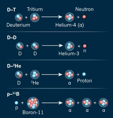 Les réactions de fusion souvent envisagées. Celle avec du bore (boron en anglais) produit trois noyaux d'hélium, des particules alpha.