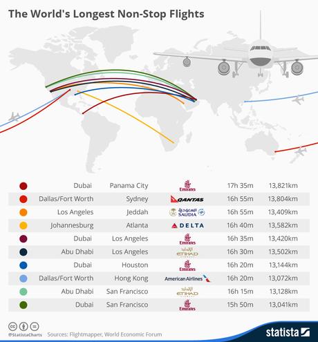 Infographic: The World's Longest Non-Stop Flights | Statista