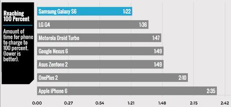 L’iPhone 6 plus long à charger que les smartphones concurrents Test-chargement-batterie-100-pourcent-smartphones
