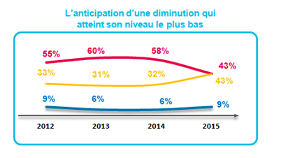 François Hollande, jusqu’au bout le président du « ras-le-bol fiscal » ? graph pouvoir achat