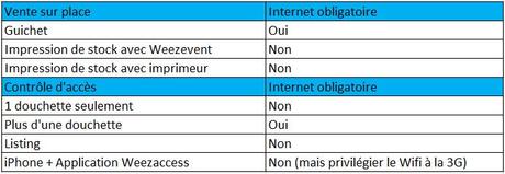 Contrôle / Vente sur place : le Wifi sur votre événement ? Tableau récapitulatif