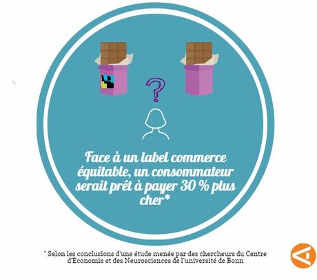 Les labels commerce équitable favorisent l’intention d’achat La présence d'un label commerce équitable sur un emballage favorise l'intention d'achat