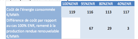 La France 100% renouvelable en 2050 : un rapport explosif dévoilé La France 100% renouvelable en 2050 : un rapport explosif dévoilé