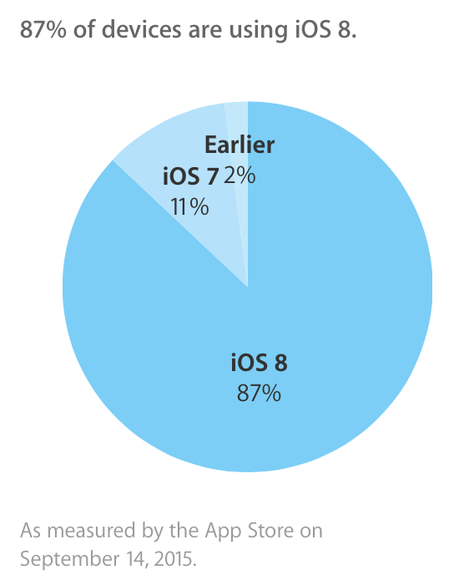 Un bon taux d'adoption pour iOS 8