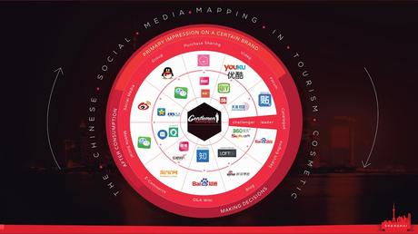 Top 5 des applis Social TV en Chine Beauty social media China