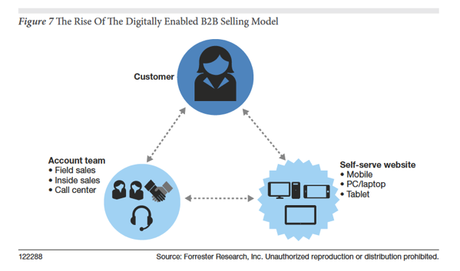 automation-vente2.png automatisation de la vente selon Forrester