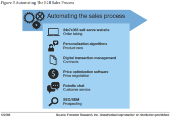 vente-forrester1.png automatisation de la vente selon Forrester