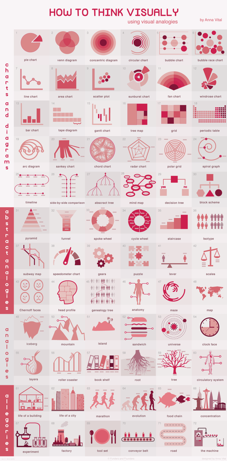 72 possibilités pour une information plus visuelle #dataviz La représentation visuelle : une information plus explicite - infographie