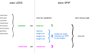 Utiliser LESS dans SPIP