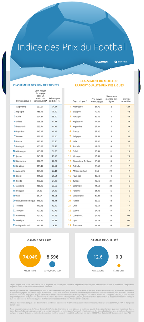 L’Indice des Prix du Football – La France se classe 7ème L’Indice des Prix du Football – La France se classe 7ème