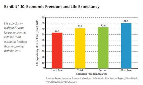 En France, la liberté économique continue de chuter economic freedom and life expectancy