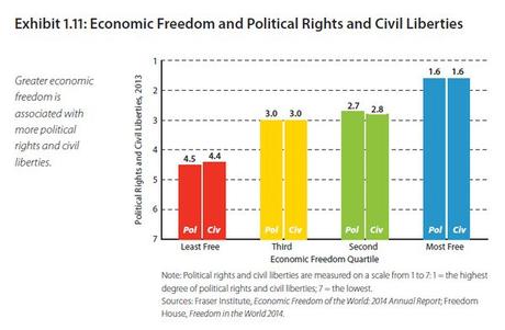 En France, la liberté économique continue de chuter economic freedom and political rights and civil liberties