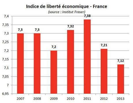 En France, la liberté économique continue de chuter indice liberté économique de la France