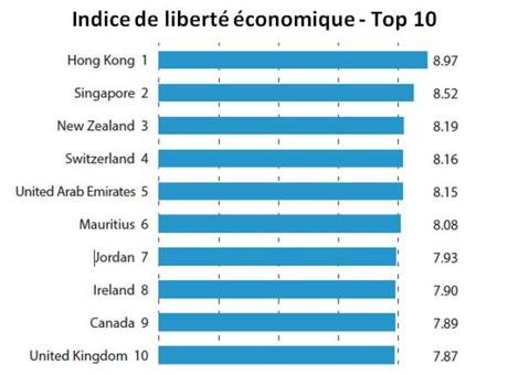 En France, la liberté économique continue de chuter indice de liberté économique - top 10