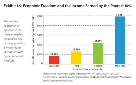En France, la liberté économique continue de chuter economic freedom and income of the poorest