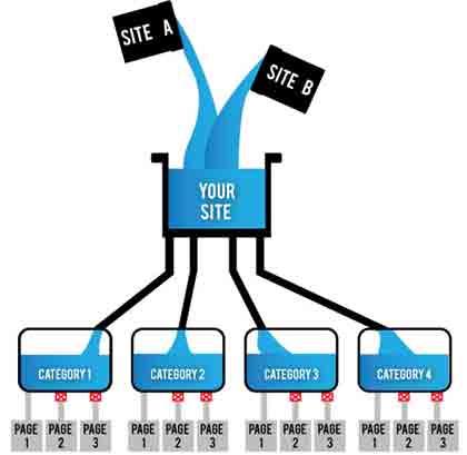 Je vous livre mes Meilleurs Secrets en Web Marketing – 1h de vidéo internal-linking-structure-increase-PA-DA-PR-link-juice