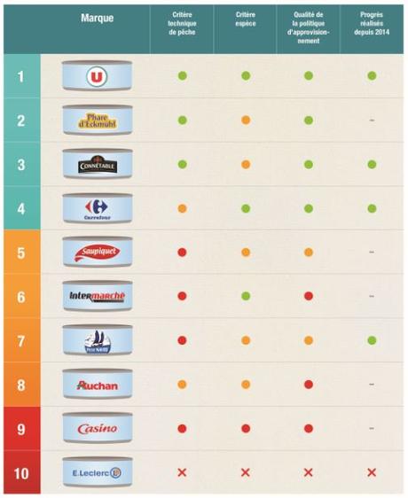 Greenpeace France Après un an de campagne, découvrez le nouveau top 10 du thon en boîte Pour obtenir plus d'informations sur les marques, cliquez sur l'image.