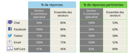 Les taux de réponses sont élevés sur la quasi totalité des dispositifs mis à disposition des internautes sur les sites web des E-commerçants