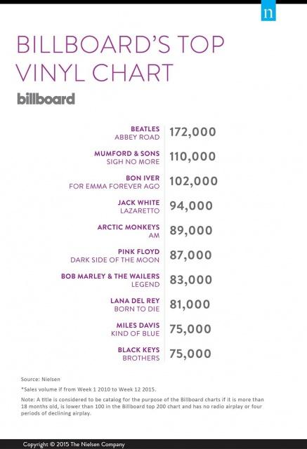 billboard-top-vinyl-chart-2010-2015-640x640