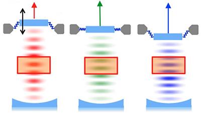 Illustration of how the self-sweeping laser works