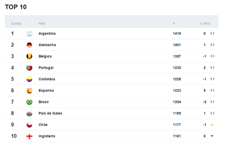 Actualité // Portugal grimpe à la quatrième place du classement FIFA
