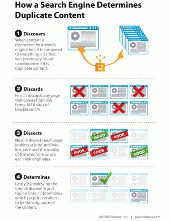 Gestion de contenus en double par les moteurs de recherche how_a_search_engine_determines_duplicate_content.gif