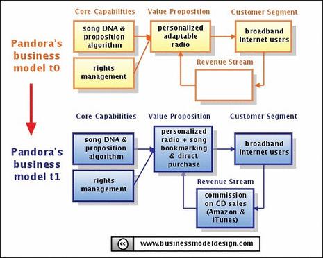 Pandora Web 2.0 Business Model