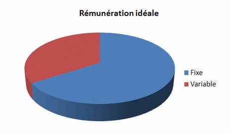 La partie fixe et variable du commercial