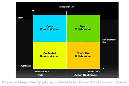 MESURE ET ANALYSE DE L'INFLUENCE DES MEDIAS SOCIAUX SUR INTERNET