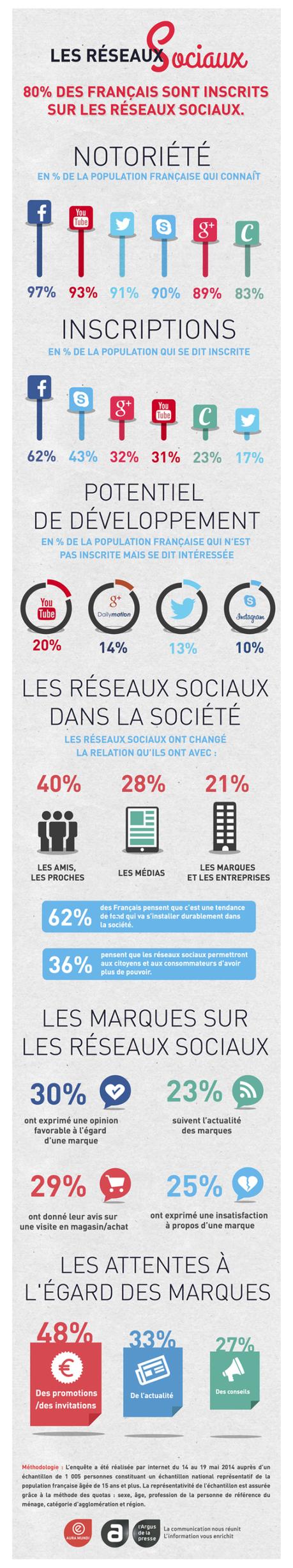 Infographie-Les-réseaux-sociaux-Aura-Mundi-sur-culture-RP-550x2933