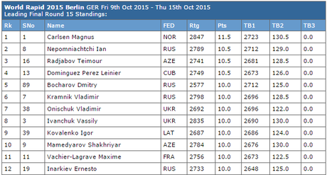 Magnus Carlsen remporte le championnat du monde d'échecs en cadence rapide avec 11,5 points sur 15