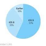 iOS 9 installé sur 57% des iPhone, iPad & iPod Touch iOS-9-57-poucents-Apple