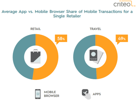 Les applications mobiles dans le tourisme, l’avenir de la vente en ligne ? criteo state of mobile commerce