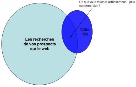 eCommerçants : 10 astuces pour multiplier par 10 vos prospects venant des Media Sociaux ! seo site ecommerce