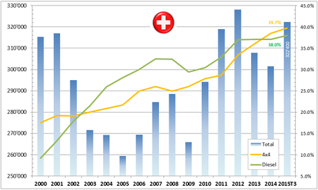 Marché suisse 2015 T3: aussi fort que le franc