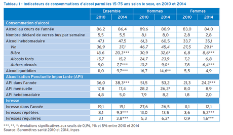 Les Français et l’alcool : entre modération et abus Les Français et l’alcool : entre modération et abus