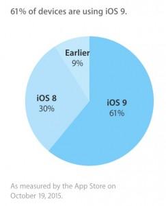 2/3 des iPhone, iPod, iPad ont installé iOS 9