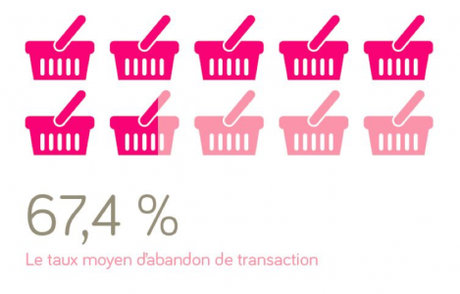 Comment optimiser son activité e-commerce ? - Marketing & Innovation taux moyen d'abandon de transaction