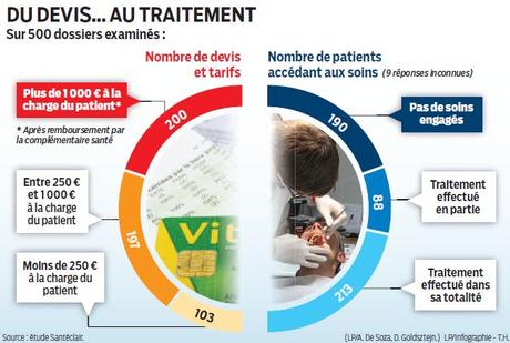 38 % des Français renoncent aux soins dentaires faute d'argent