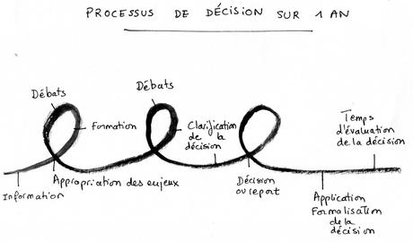 décision processus de prise de décision