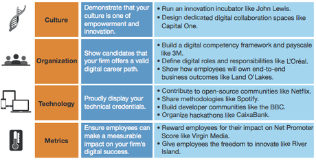 Repenser la marque employeur à l’aune de l’expérience-employé Les 4 piliers, reflets de la maturité digitale, sur lesquels Forrester recommande de construire sa marque employeur