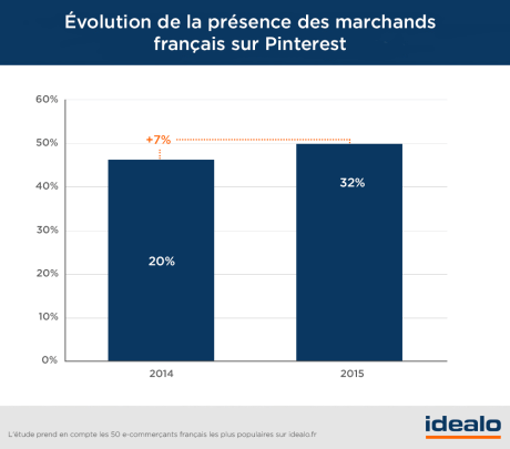 Pinterest et Instagram au coeur des stratégie e-commerce en France ecommerceetpinterest