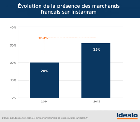 Pinterest et Instagram au coeur des stratégie e-commerce en France ecommerceetInstagram