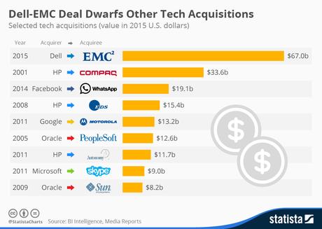 Infographic: Dell-EMC Deal Dwarfs Other Tech Acquisitions | Statista