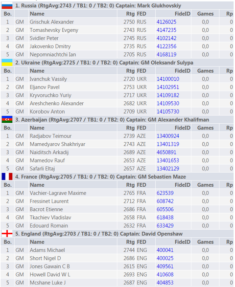 Les 5 équipes des plus fortes sur le papier dans la compétition mixte du championnat d'Europe d'échecs 2015 Les 5 équipes des plus fortes sur le papier dans la compétition mixte du championnat d'Europe d'échecs 2015