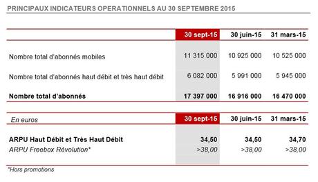 Free Mobile dépasse les 11 millions d’abonnés Free-Mobile-abonnes-30-septembre-2015